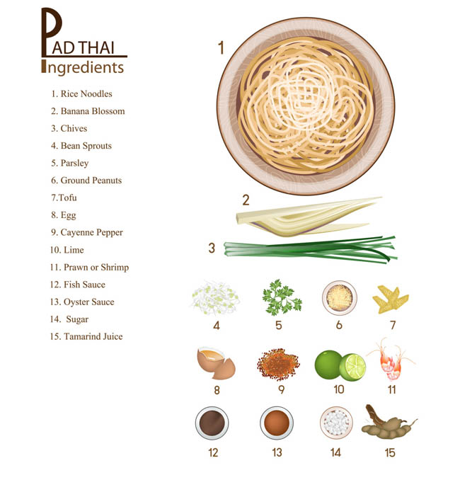 面食食物各种配料搭配表设计矢量素材