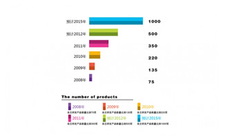 自主研发产品数量年度统