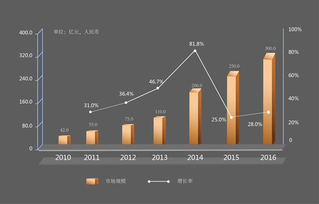 市场规模和增长率每年对比坐标分析图表