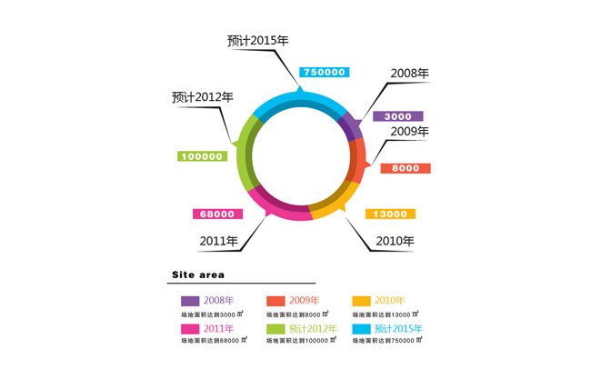 占地面积统计图表图片素材设计