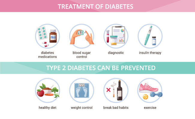 药物医学呈现有关糖尿病症状治疗和预防矢量图的信息卡通图表