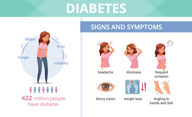 呈现有关糖尿病症状治疗和预防矢量图的信息卡通图表